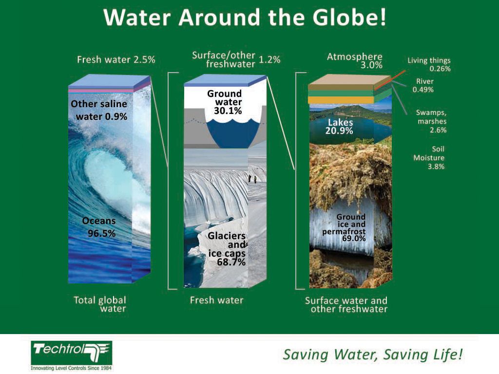 Waste water management the required way out Waste water management the required way out