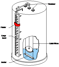 Float and Board Gauge