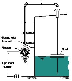 Float & Tape Gauge