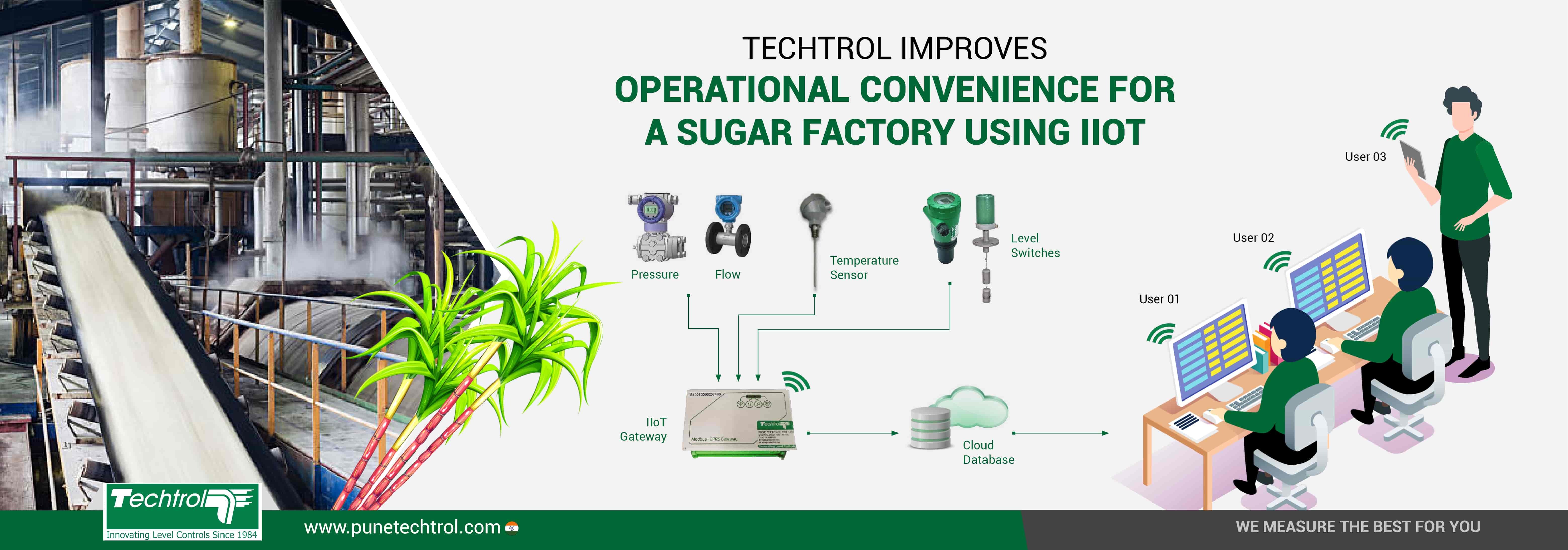 IIoT based Process Monitoring System for Sugar Industry